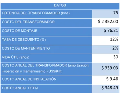 Tabla 2.6 Resumen de datos de entrada para el modelo de cálculo del costo anual de inversión  del transformador