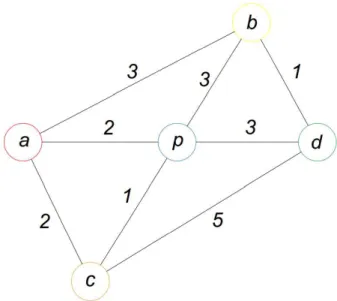 Figura 3.5.Representación del grafo a resolver  3.2.1.1.  Condiciones iniciales 