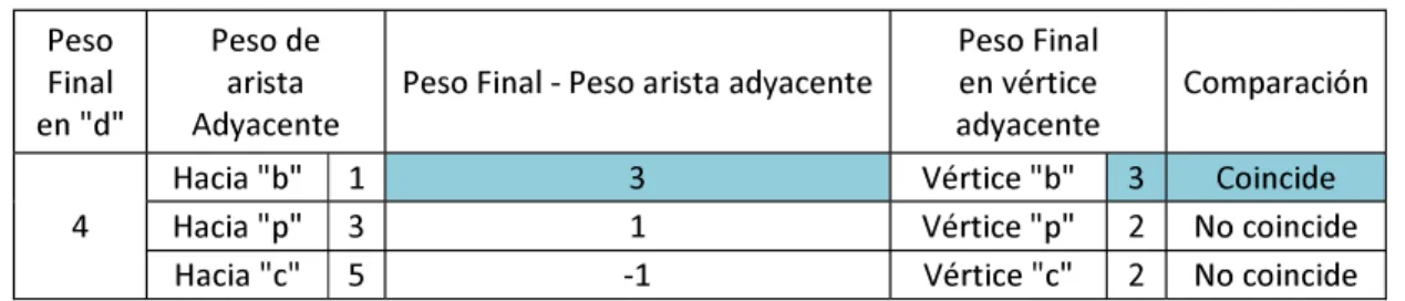 Tabla 3.6. Sustracción de pesos desde el vértice 