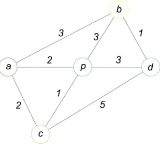 Figura 3.11. Grafo a resolver 