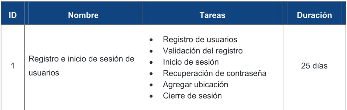 Tabla 3 Sprint Backlog (ejemplo) 