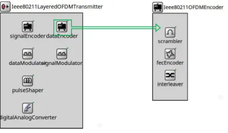 Figura 2.5. Submódulos de Ieee80211LayeredOFDMTransmitter. 