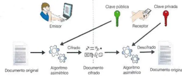 Figura 1.5. Funcionamiento de la criptografía asimétrica [6] 