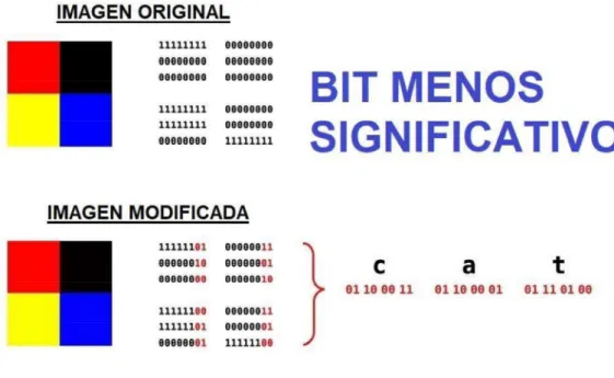Figura 1.9. Ejemplo de uso del algoritmo LSB usando los dos últimos bits [10] 