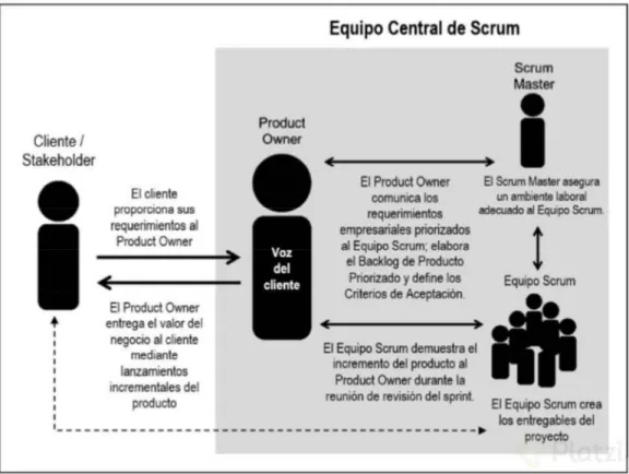 Figura 1.16. Roles de Scrum [17] 