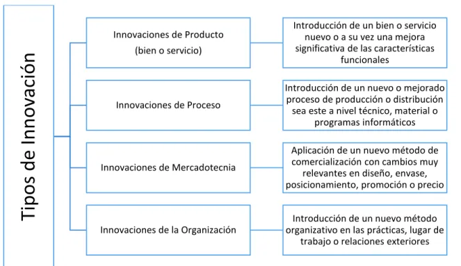 Figura 2 - Tipos de innovación 