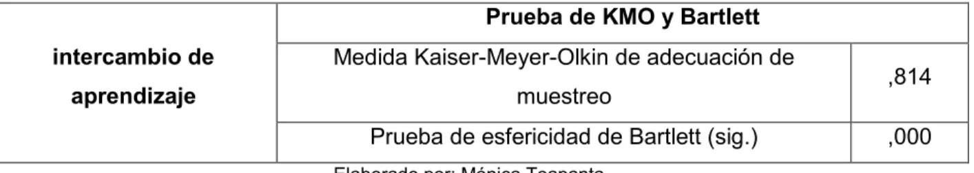 Tabla 5 – Varianza total explicada 