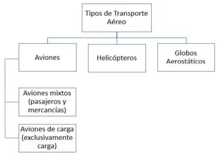Figura 1.3. Tipos de transporte aéreo. 