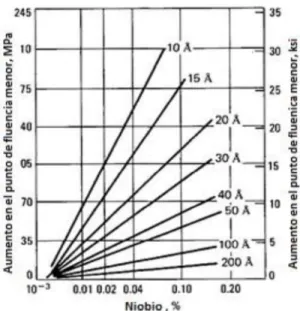 Figura 1.6. Efecto del carburo de niobio en la resistencia a la fluencia para diversos  tamaños de partículas