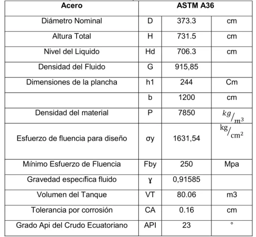 Tabla 2.1. Datos de entrada para el cálculo de espesores, usados comúnmente en la industria