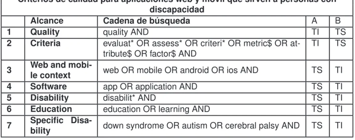 Tabla 2.2: Términos para la Cadena de Búsqueda de criterios de calidad para evaluar aplicaciones web y móviles