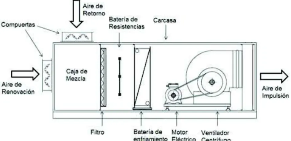 Componentes de una manejadora de aire Sistemas de ventilación