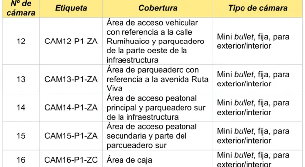 Tabla 3.4 Cobertura de las cámaras para el piso 2  Nº de 
