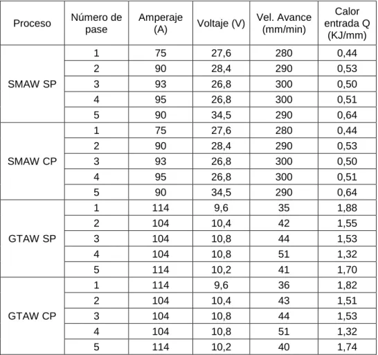 Tabla 3-4 Resultado de calor de entrada de soldadura 