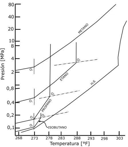 Figura 1 – Diagrama Presión-Temperatura de formación de hidratos   (Fuente: Makagon, 1997) 