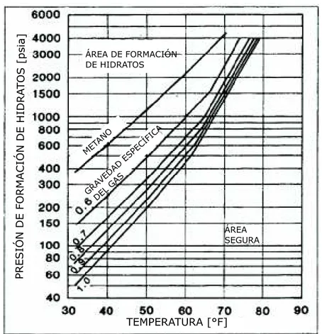 Figura 3 – Condiciones favorables para la formación de hidratos en agua dulce   (Fuente: Baker et.al., 1989) 