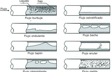 Figura 5 – Patrones de flujo en tuberías horizontales  (Fuente: Moreno, 2005) 