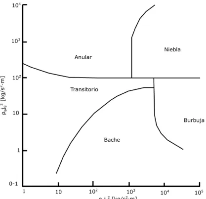 Figura 7 – Determinación del patrón de flujo en tuberías verticales  (Fuente: Awad, S/F) 