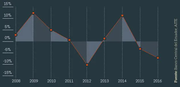 Figura 2 – Variación del PIB del sector textil y confección  Fuente: Redacción Ekos (2017) 