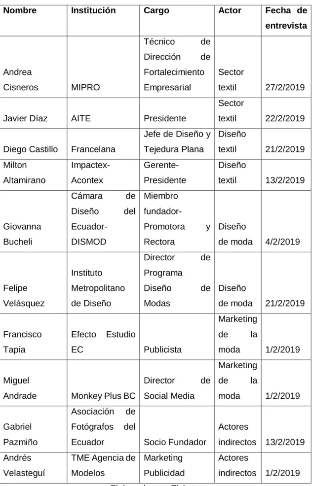 Tabla 1 – Lista de expertos entrevistados 
