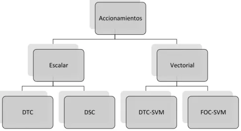 Figura 2.14. Tipos de accionamientos de los generadores de imanes permanentes 