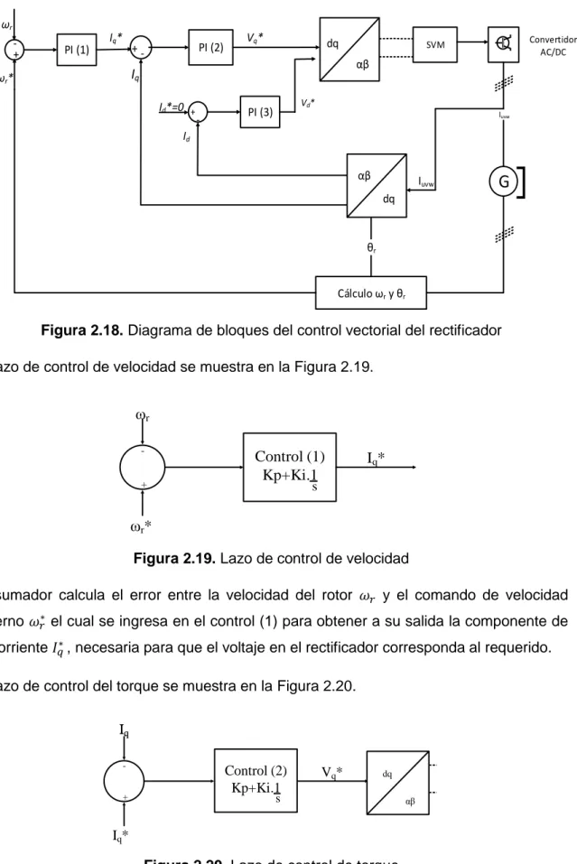 Figura 2.18. Diagrama de bloques del control vectorial del rectificador  El lazo de control de velocidad se muestra en la Figura 2.19
