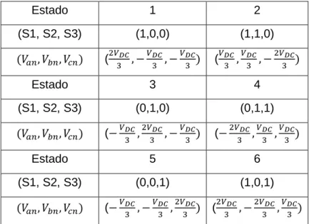 Tabla 2.3. Equivalentes de voltaje fase neutro para los estados activos  Estado  1  2  (S1, S2, S3)  (1,0,0)  (1,1,0)  (