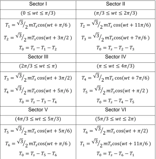 Tabla 2.5. Tiempos de actuación de los vectores espaciales en SVM  Sector I  Sector II  (0 ≤ 