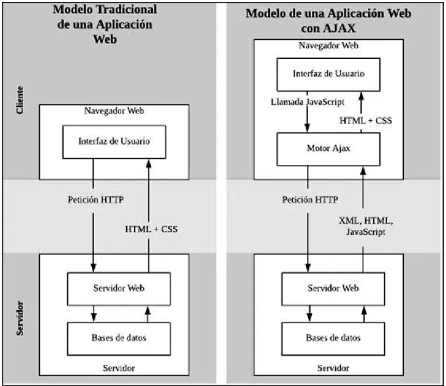Figura 1.6 Estructura del modelo tradicional y del modelo AJAX de una aplicación web [6] 