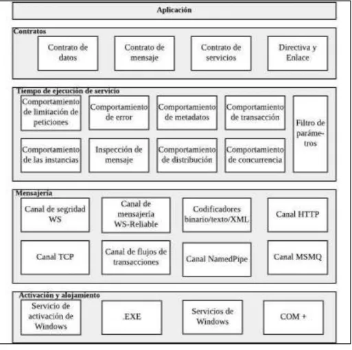 Figura 1.8 Arquitectura de WCF  [17] 