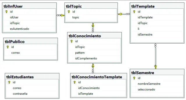 Figura 2.25 Diagrama relacional 