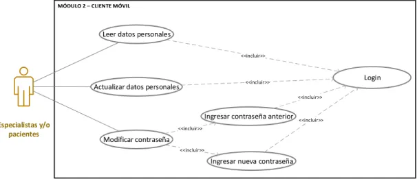 Figura 2.9. Diagrama de casos de uso del módulo 2 del cliente móvil 