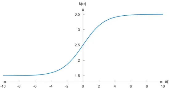 Figura 2.7. Variación de la ganancia sigmoidal suave   en función del error. 