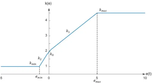 Figura 2.8. Variación de la ganancia lineal por partes   en función del error. 