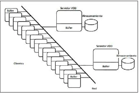 Figura 1.3. Búferes en el lado del servidor y de los clientes [4] 