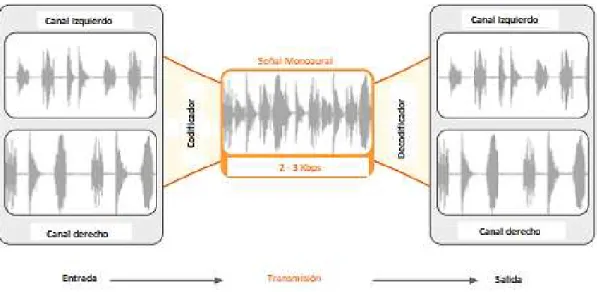 Figura 1.17. Esquema del funcionamiento de transmisión de audio usando el formato de  compresión HE-AAC v2 [14] 