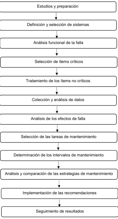 Figura 1.14. Pasos para implementar el MCC [21] 