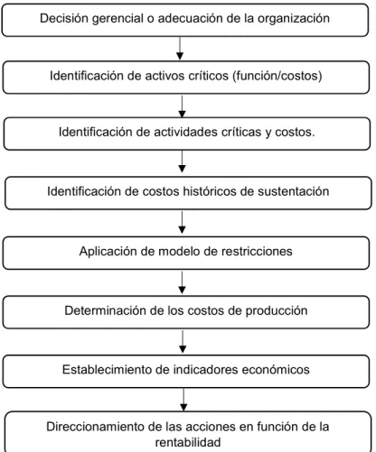 Figura 1.15. Pasos para implementar el mantenimiento basado en costos [21] 