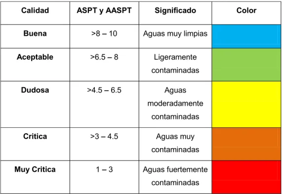 Tabla 5. Clasificación del Índice de ASPT y AASTP 