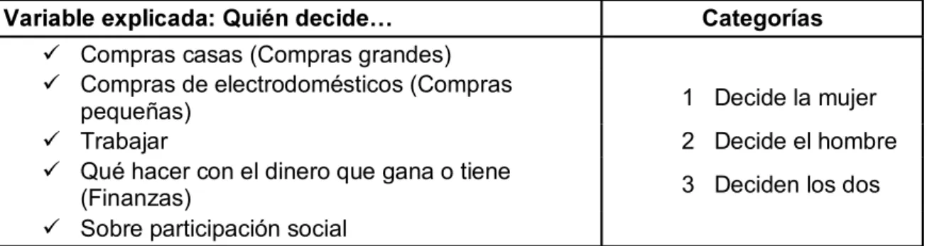 Tabla 2: Resumen de variables dependientes 