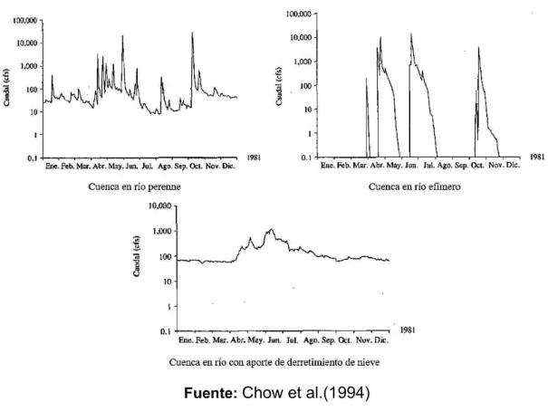 Figura No. 2.17: Gráfico de hidrogramas anuales para diferentes cuencas  