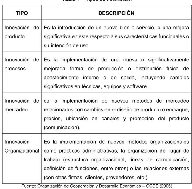 Tabla 4   Tipos de Innovación 
