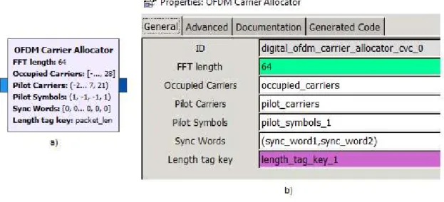 Figura 2.11. a) Bloque OFDM Carrier Allocator y b) Ventana de configuración del bloque  OFDM Carrier Allocator