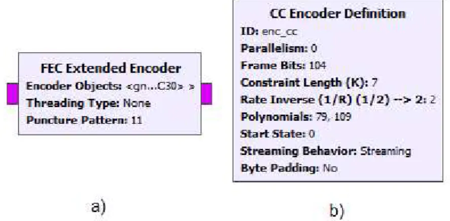 Figura 2.21. a) Bloque FEC Extended Encoder y b) Variable CC Encoder Definition para  determinar el método de codificación