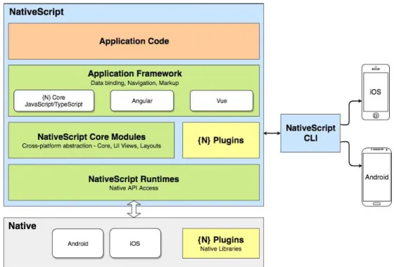 Figura 1: Arquitectura de NativeScript  [10] 