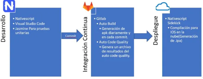 Figura 4: Integración continua 