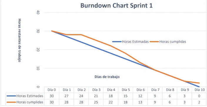 Figura 10: Burdown chart Sprint 1