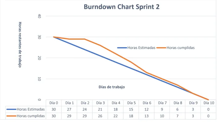 Figura 15: Burdown chart Sprint 2 