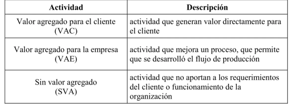 Tabla 2.1 Criterios para definir las actividades con valor agregado y sin valor agregado 