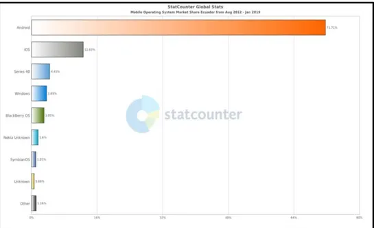 Figura 1.6. Porcentaje de Sistemas Operativos en Ecuador de agosto de 2012 a enero  de 2019 [14]